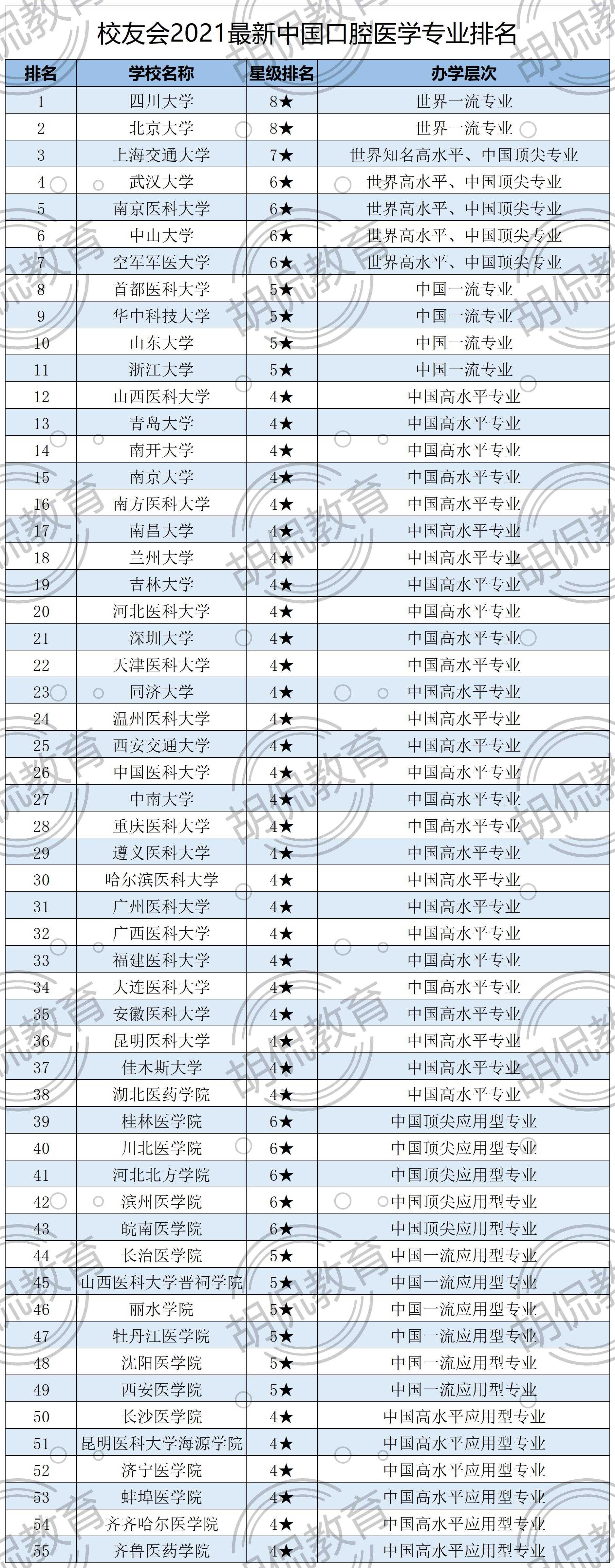2021最新中国口腔医学专业排名：川大第1，武大第4，湘雅仅排27