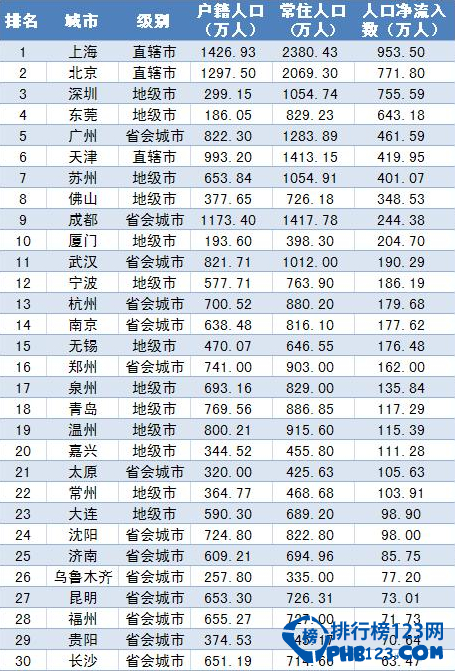2010年中国城市净流入人口前30城市